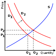 Supply-demand-right-shift-demand.svg